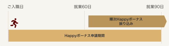 Happyボーナス申請期間