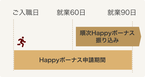 Happyボーナス申請期間