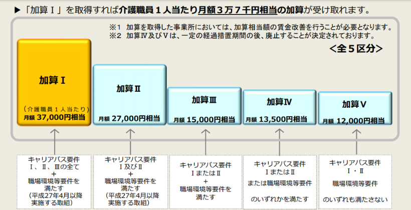 介護職員処遇改善加算の写真