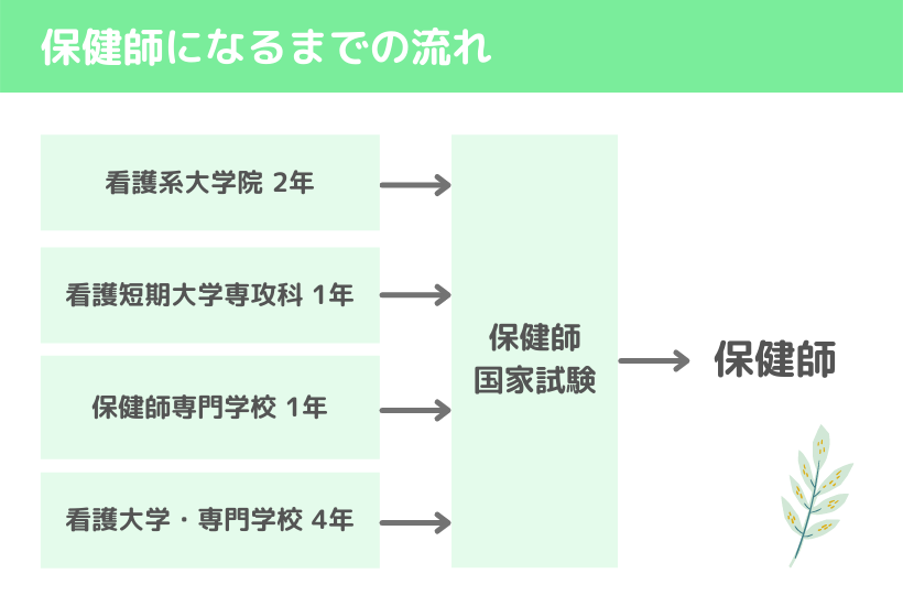 保険師になるまでの流れ