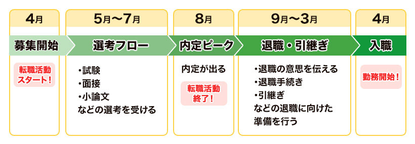 大型採用は４月の写真