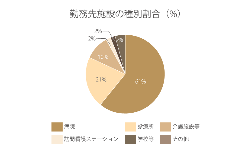 勤務先施設の種別割合（%）