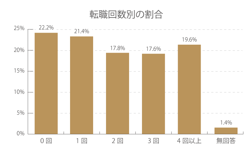 歯科衛生士転職回数別の割合（令和２年調査）