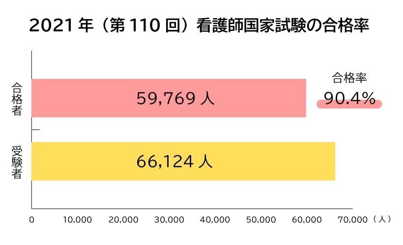 2021年（第110回）看護師国家試験の合格率の写真