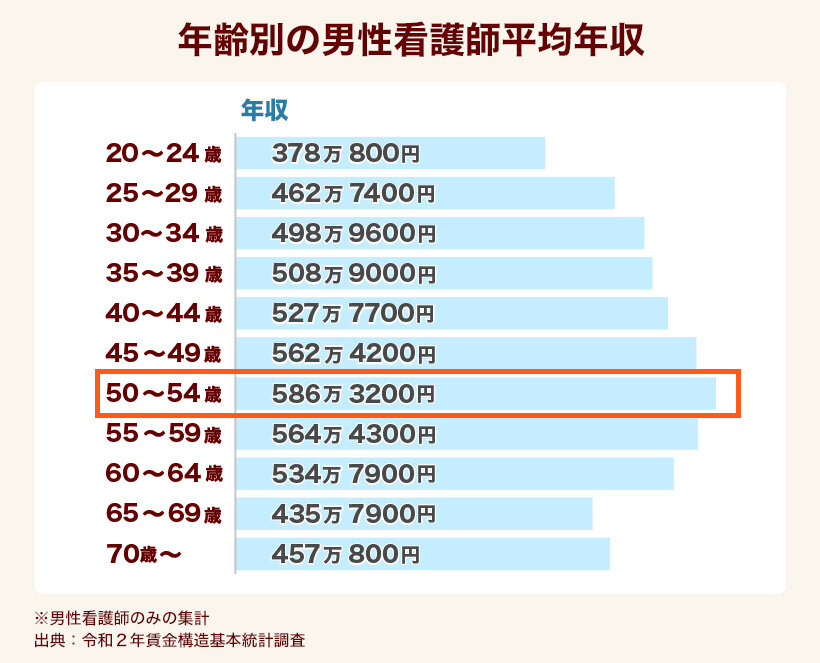 年齢別の平均年収の写真