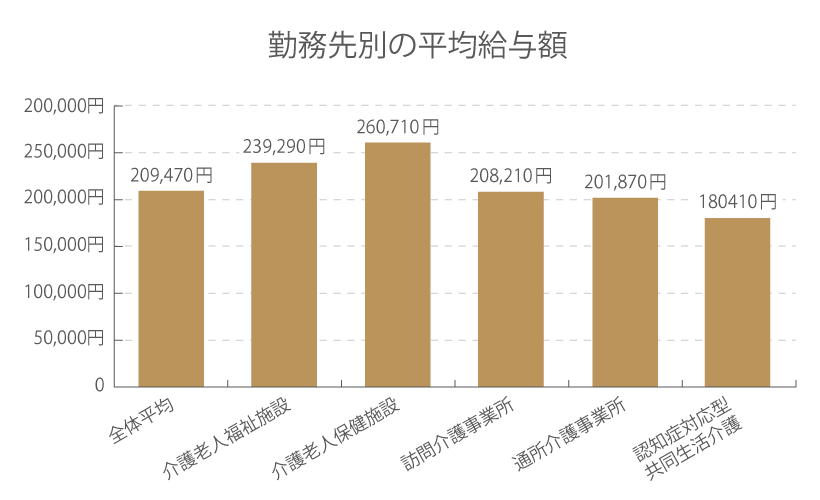 社会福祉士_勤務先別の平均給与額