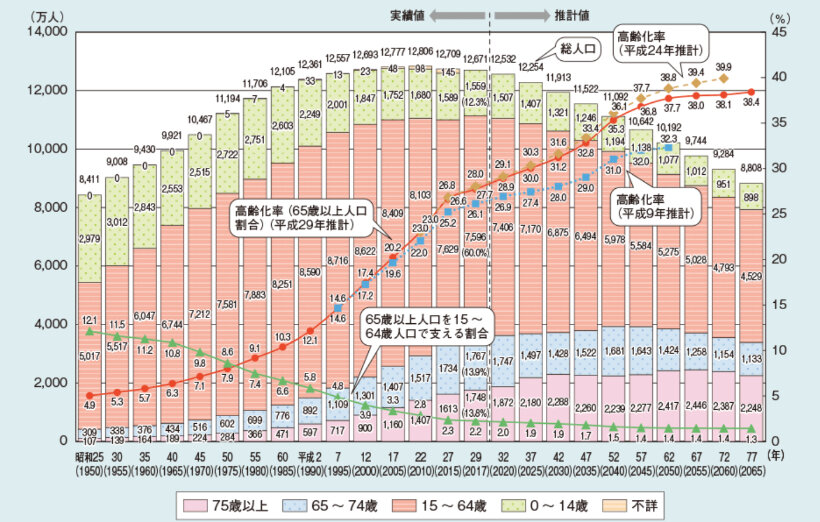 人口推移と高齢化率の画像